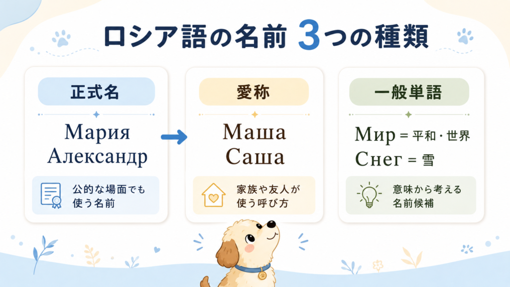 ロシア語の正式名・愛称・一般単語の違いを示す図解