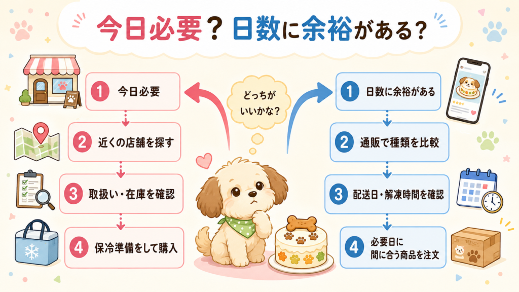 犬用ケーキを当日店舗で探すか通販で注文するかを判断するフロー