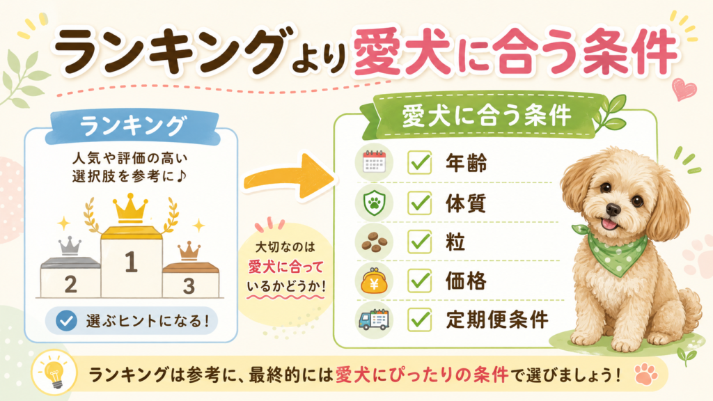 ドッグフードをランキングではなく愛犬に合う条件で選ぶ流れ