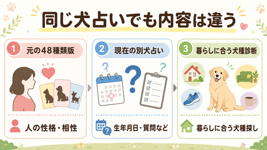 の48種類版と現在の犬占いと犬種診断の違いを整理した図