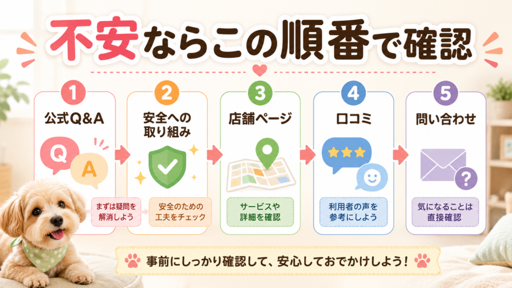 犬カフェRioへ行く前に公式情報や口コミを確認する順番を示した図解